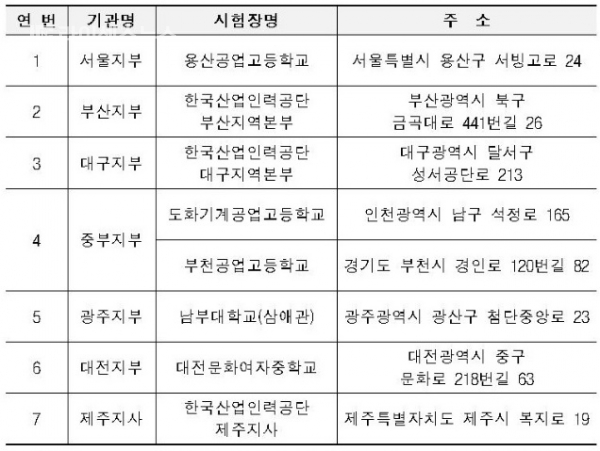 (설명: 한국산업인력공단에서 공개한 수시 제1회 필기시험 개설 예정 시험장 정보)