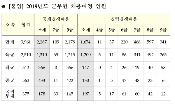 2019년도 군무원 채용예정 인원 (자료출처=국방부)