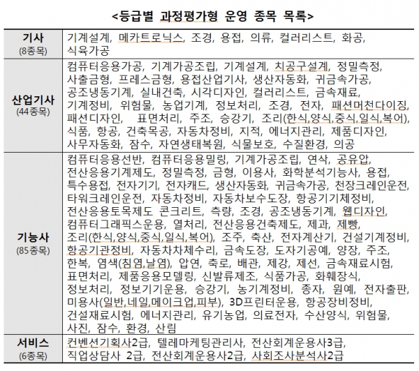 2019년 기준 총 143개 종목 개설  (자료출처=고용노동부)