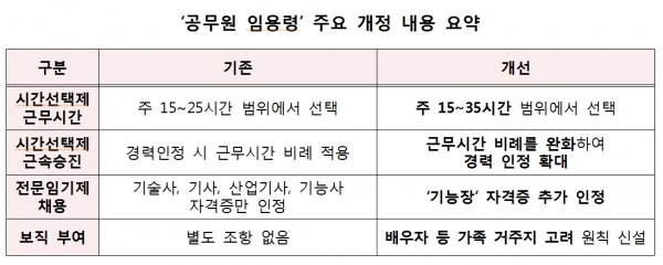 ‘공무원 임용령’ 주요 개정 내용 요약 (자료출처=인사혁신처)