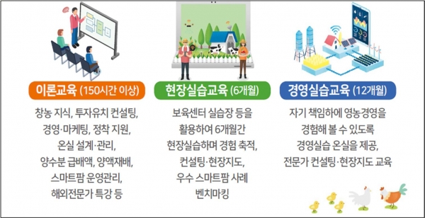 스마트팜 청년창업 보육과정 (자료제공=농림축삭식품부)