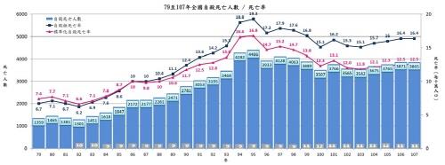 1990~2018년까지 대만에서의 자살 사망자 수 (사진= 대만 위생복리부 캡처)