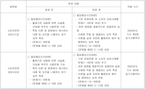 소비자전문상담사1급 자격증