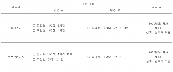 축산산업기사 자격증