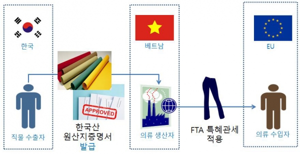 ‘EU-베트남 FTA’ 원산지 ‘누적기준’ 활용도 (자료제공=관세청)