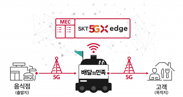 SKT-우아한형제들 5G MEC로 언택트 배송 선도한다. (자료제공=SKT)