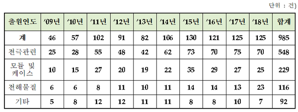 연도별 슈퍼 커패시터 특허출원 현황 (사진 = 특허청)