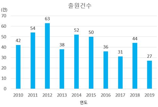 타이어 내마모 관련 연도별 특허출원 건수 현황 (표 = 특허청)