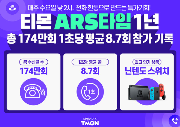 티몬의 전화 미션 특가, 'ARS타임'이 운영 1년만에 약 174만회의 고객 참여를 이끌어내며 새로운 알뜰 쇼핑 창구로 정착하고 있다. (사진 = 티몬)