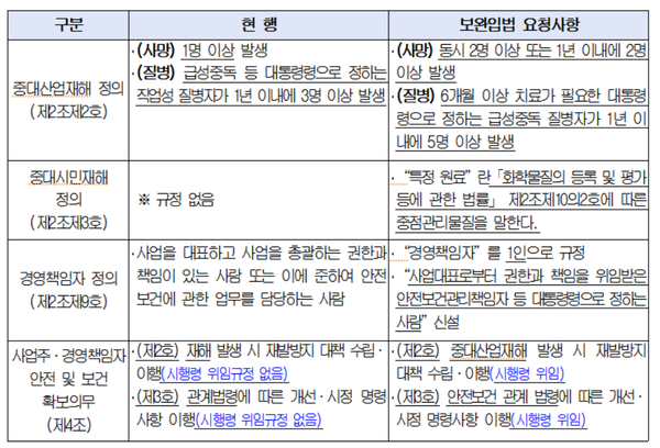 경제단체,'중대재해 처벌 등에 관한 법률' 보완입법 요청 경제단체,'중대재해 처벌 등에 관한 법률' 보완입법 요청