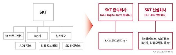 SKT, AI & Digital Infra 컴퍼니(존속), ICT 투자전문회사(신설)] 로 인적분할 추진 (사진 = SKT제공)