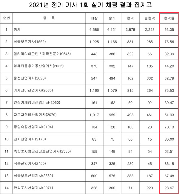 íë„· 2021ë…„ ì •ê¸° ê¸°ì‚¬ ì œ1íšŒ ì‹¤ê¸°ì‹œí—˜ 1ì°¨ ìµœì¢…í•©ê²©ìž ë°œí'œ ìžê²©ì¦ ìžê²©ì¦ ê¸°ì‚¬ë³¸ë¬¸ ë¼ì´ì„¼ìŠ¤ë‰´ìŠ¤