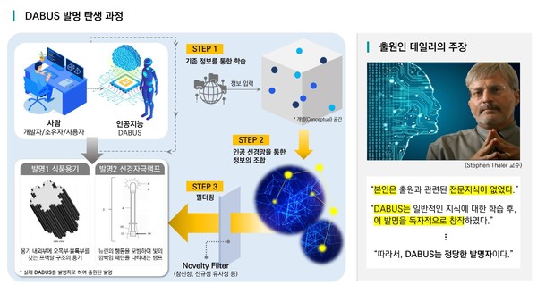 AI에 의한 발명 과정 개요 (자료제공=특허청)