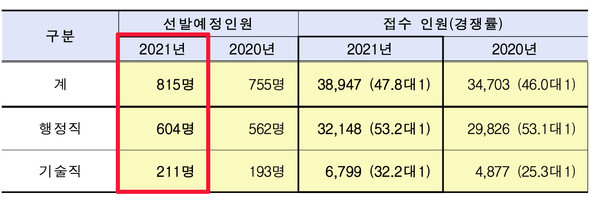 2021년 국가공무원 7급 선발예정인원 (자료=인사혁신처)