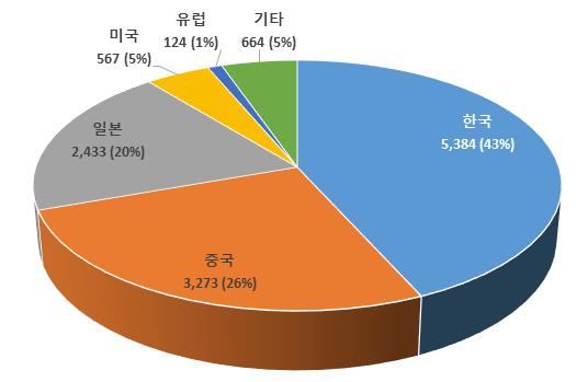 OLED 디스플레이 구동 핵심기술(보상 및 보정) 관련출원인 국적별 특허출원 동향 (2011년~2020년)