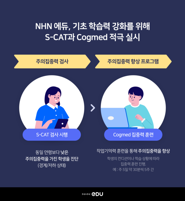 NHN에듀, 기초학력 향상 위한 진단·훈련 프로그램 적극 실시 Nhn에듀, 기초학력 향상 위한 진단·훈련 프로그램 적극 실시