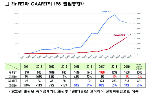 FinFET과 GAAFET의 IP5 출원동향 (자료제공=특허청)
