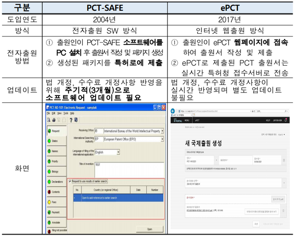 PCT 전자출원 방식(PCT-SAFE, ePCT) 비교 (표 = 특허청)