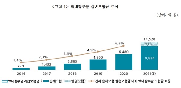 실손보험 '백내장' 보장에 당국·업계 갈등… 타개책 없나