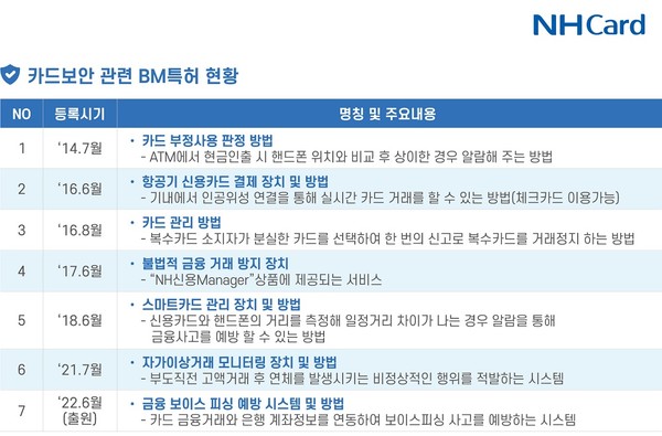 농협카드, 금융권 최초 ‘예금계좌 모니터링’ 보이스피싱 예방 BM특허 등록. [사진=농협카드 제공]