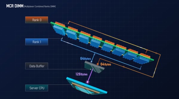 SK하이닉스는 D램 단품보다 2배 가까이 빠른, 8Gbps 이상의 속도를 구현해냈다.