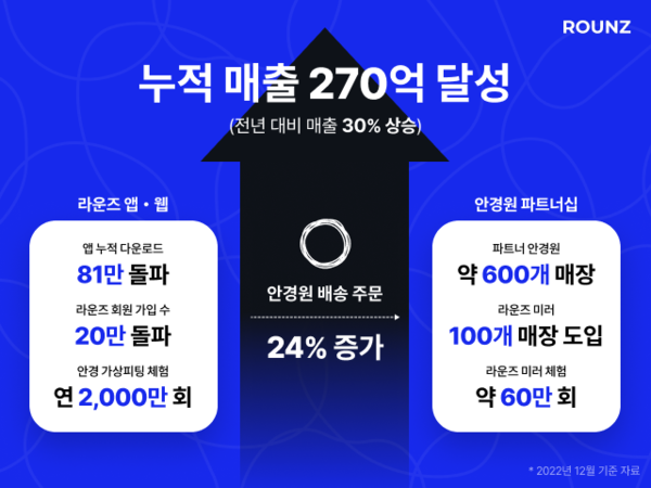 라운즈, 누적 매출 270억...전년 대비 매출 30% 성장