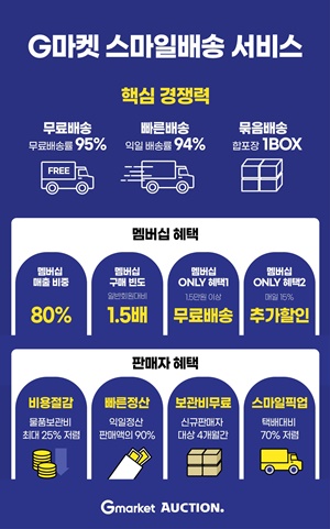 G마켓 '스마일 배송', 신세계 유니버스 클럽 회원 비중 80% 차지 [사진=G마켓 제공]
