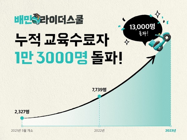 우아한청년들, 배민라이더스쿨 교육 이수 라이더 1만 3천명 돌파 [사진=우아한청년들 제공]