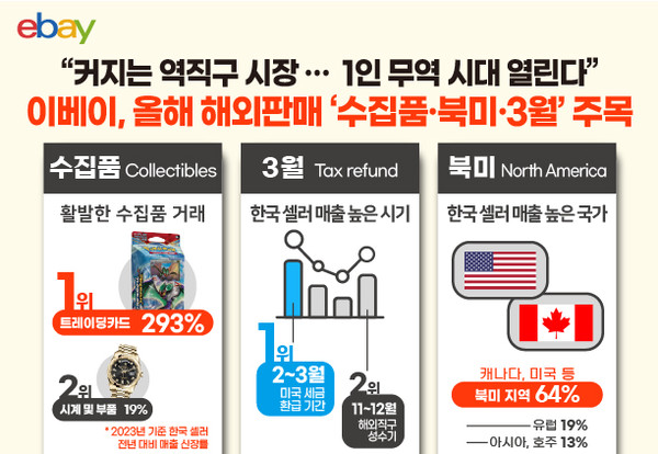 이베이, 올해 해외판매 ‘수집품 · 북미 · 3월’ 주목 [사진=이베이 제공]