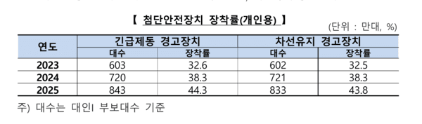 자동차보험, 보험료 2.3% 내렸는데 보장은 확대... '고보장·저비용' 재편 - 뉴스 썸네일 이미지