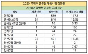 2020 군무원 공개채용 경쟁률] 국방부 군무원 7·9급 공채 < 자격증 < 자격증 < 기사본문 - 라이센스뉴스