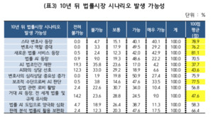 한국 고용 정보원, ‘법률 근로자의 미래 직업’연구 결과 소개