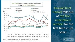 Last year’s global smartphone market, Samsung Electronics remained unchanged