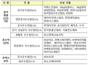한국거래소, 공시우수법인 시상...투명 공시 기업 28곳 선정 - 뉴스 썸네일 이미지